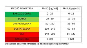 Kolorowa tabela jakości powietrza