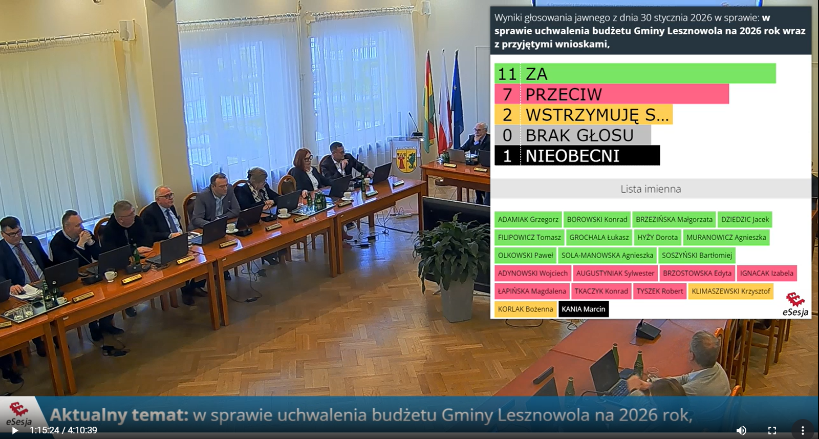 Dochody Gminy mają wynieść nieco ponad 502 mln zł, zaś wydatki – niemal 522 mln zł. Z tego ponad 100 mln zł zaplanowano na inwestycje