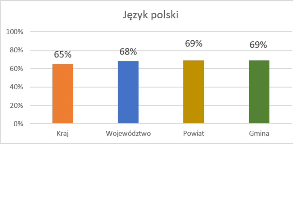 wykres przedstawiający wyniki egzaminu ósmoklasisty w gminie lesznowola