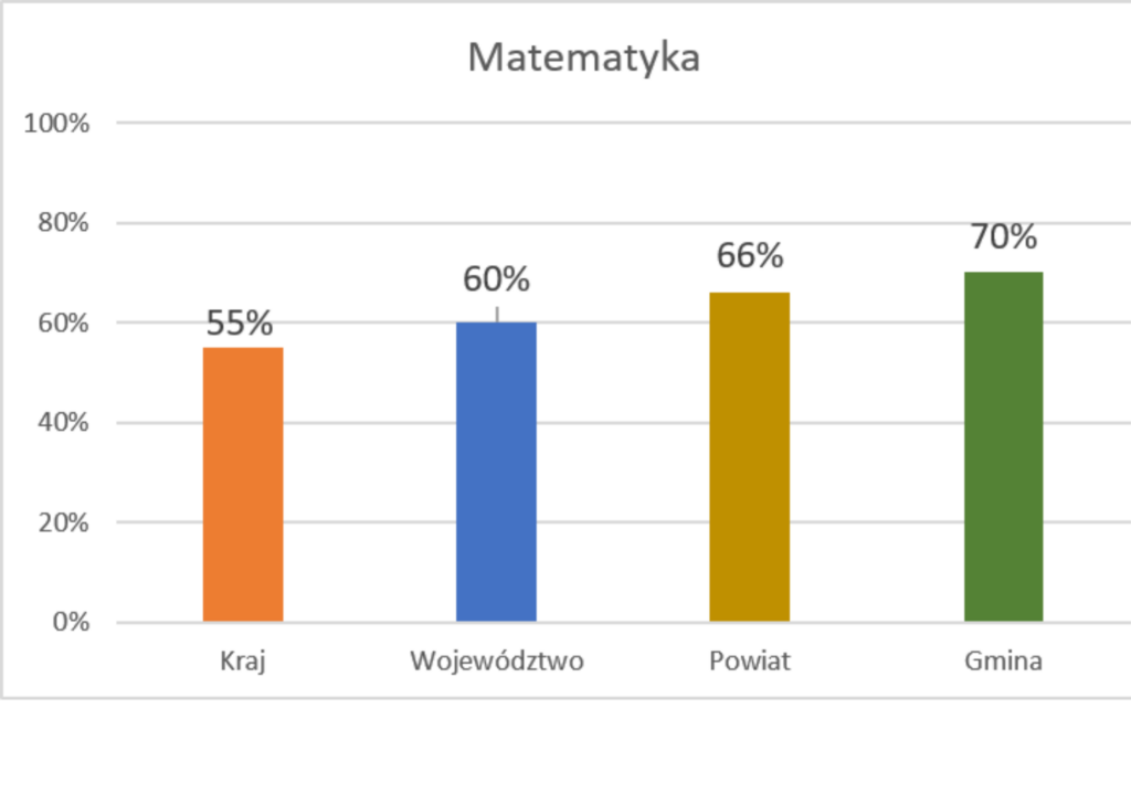 wykres przedstawiający wyniki egzaminu ósmoklasisty w gminie lesznowola w 2026 roku