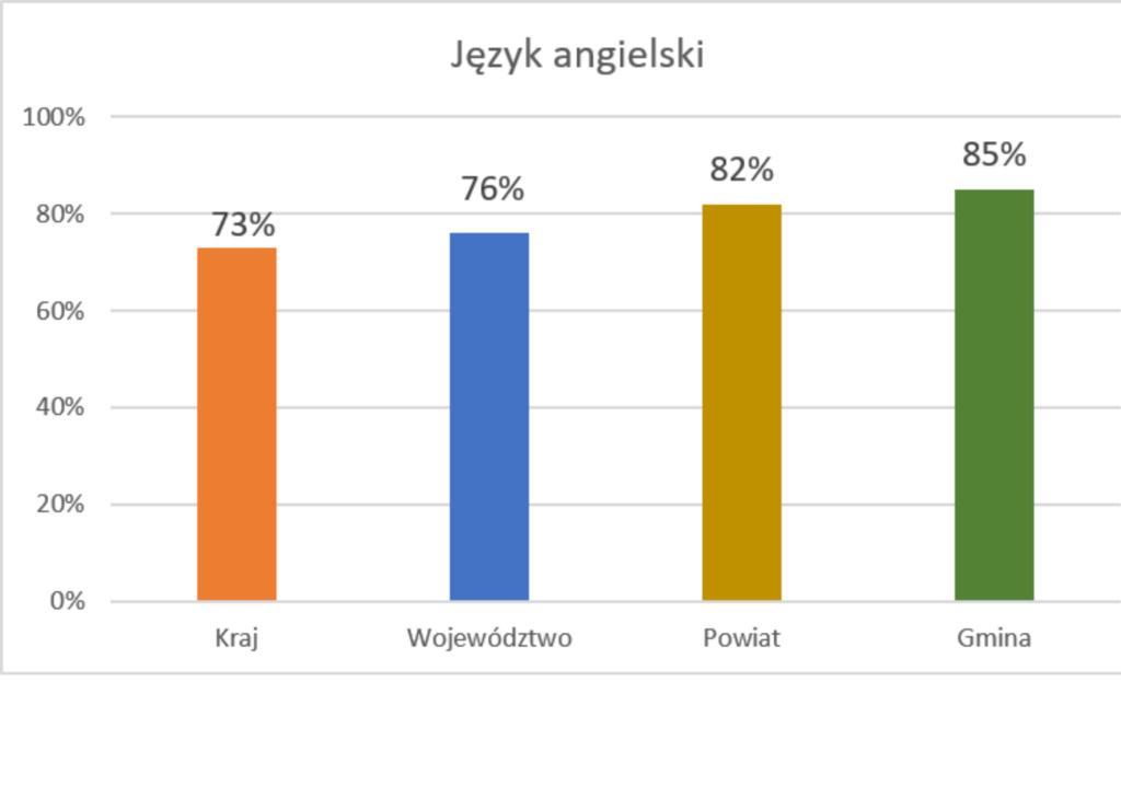 wykres przedstawiający wyniki egzaminu ósmoklasisty w gminie lesznowola w 2026 roku